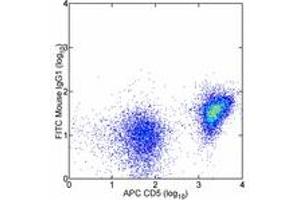 Image no. 1 for anti-CD28 (CD28) antibody (FITC) (ABIN474701) (CD28 Antikörper  (FITC))