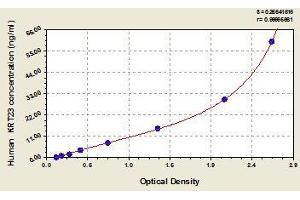 Typical standard curve (KRT23 ELISA Kit)