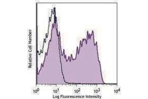 Flow Cytometry (FACS) image for anti-CD40 Ligand (CD40LG) antibody (PE-Cy7) (ABIN2659112) (CD40 Ligand Antikörper  (PE-Cy7))