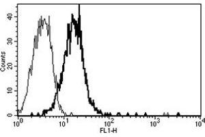 Flow Cytometry (FACS) image for anti-CD109 (CD109) antibody (ABIN1105746) (CD109 Antikörper)