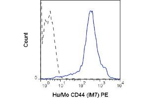 C57Bl/6 splenocytes were stained with 0. (CD44 Antikörper  (PE))