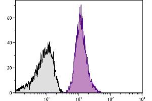 Human peripheral blood platelets were stained with Mouse Anti-Human CD42b-PE. (CD42b Antikörper  (Biotin))