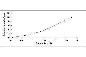 Typical standard curve (EZH2 ELISA Kit)