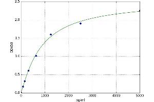 A typical standard curve