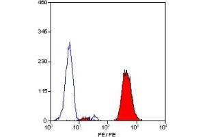 Staining of human peripheral blood granulocytes with RAT ANTI HUMAN CD18:RPE (Integrin beta 2 Antikörper  (PE))