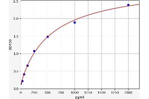 Typical standard curve (CCL25 ELISA Kit)