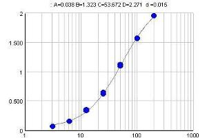 Typical standard curve (Y-axis: Absorption, X-axis: Concentration(µg/ml)) (IgY ELISA Kit)