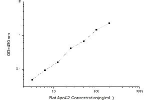 Typical standard curve (Apolipoprotein C-II ELISA Kit)
