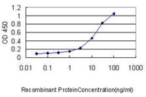 ELISA image for anti-Growth Factor Independent 1 (GFI1) (AA 1-92) antibody (ABIN466022) (GFI1 Antikörper  (AA 1-92))