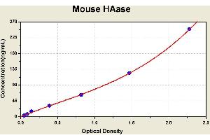 Diagramm of the ELISA kit to detect Mouse HAasewith the optical density on the x-axis and the concentration on the y-axis. (HAase ELISA Kit)