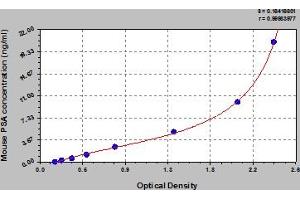 Prostate Specific Antigen (PSA) ELISA Kit