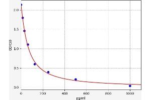 Typical standard curve (8-Epi-PGF2a ELISA Kit)
