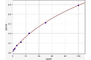 Typical standard curve (Haptoglobin ELISA Kit)