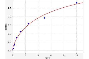 Typical standard curve (GLI1 ELISA Kit)
