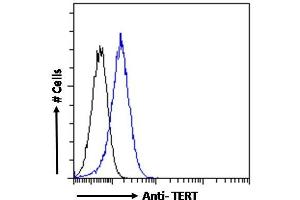 ABIN940568 Flow cytometric analysis of paraformaldehyde fixed HeLa cells (blue line), permeabilized with 0.