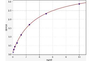 Typical standard curve (Glucuronidase beta ELISA Kit)