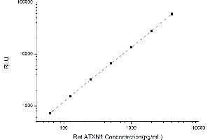 Typical standard curve (Ataxin 1 CLIA Kit)