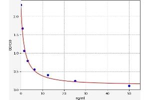 Typical standard curve (IFI44 ELISA Kit)