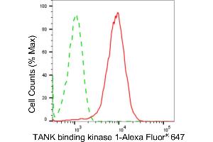 Flow cytometric analysis of TANK binding kinase 1 expression in HepG2 cells using TANK binding kinase 1 antibody (ABIN7800507), 1:2,000). (Rekombinanter TBK1 Antikörper)
