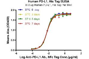 ELISA image for CD274 (PD-L1) (AA 19-238) protein (His tag) (ABIN7275429)