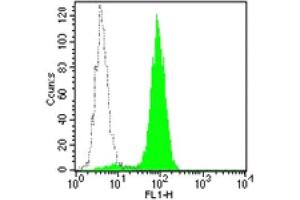 Flow Cytometry (FACS) image for anti-CD33 (CD33) antibody (FITC) (ABIN2144562) (CD33 Antikörper  (FITC))