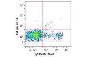 Flow Cytometry (FACS) image for anti-T and B cell Activation Marker antibody (FITC) (ABIN2667329) (T and B cell Activation Marker Antikörper (FITC))