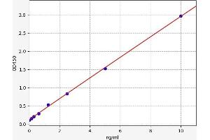 Typical standard curve (PAI1 ELISA Kit)