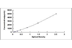 Typical standard curve (IL5RA ELISA Kit)