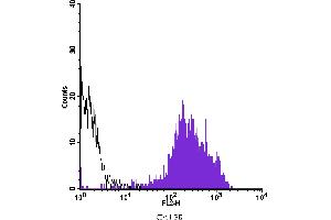 Flow Cytometry (FACS) image for anti-CD44 (CD44) antibody (PE) (ABIN2144883) (CD44 Antikörper  (PE))