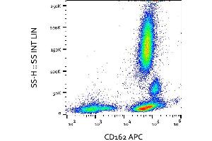 Surface staining of human peripheral blood cells with anti-human CD162 (clone TC2) APC. (SELPLG Antikörper  (APC))