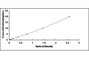 Typical standard curve (TIRAP ELISA Kit)