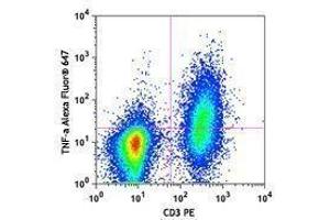 Flow Cytometry (FACS) image for anti-Tumor Necrosis Factor alpha (TNF alpha) antibody (Alexa Fluor 647) (ABIN2658025)