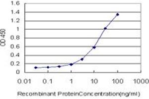 ELISA image for anti-ADAM Metallopeptidase with thrombospondin Type 1 Motif, 8 (ADAMTS8) (AA 781-890) antibody (ABIN564817)