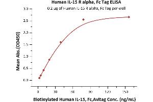 ELISA image for Interleukin 15 Receptor, alpha (IL15RA) (AA 31-205) (Active) protein (Fc Tag) (ABIN6809889)