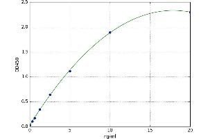 A typical standard curve (TPI1 ELISA Kit)