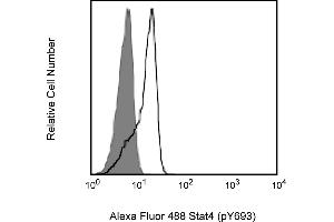 Flow Cytometry (FACS) image for anti-Signal Transducer and Activator of Transcription 4 (STAT4) (pTyr693) antibody (Alexa Fluor 488) (ABIN1177206) (STAT4 Antikörper  (pTyr693) (Alexa Fluor 488))