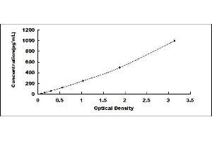 Typical standard curve (IFNA ELISA Kit)