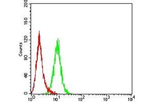 Flow Cytometry (FACS) image for anti-Leukocyte Immunoglobulin-Like Receptor, Subfamily B (With TM and ITIM Domains), Member 1 (LILRB1) (AA 338-461) antibody (ABIN7193404)