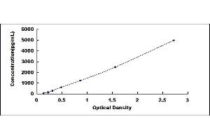 Typical standard curve (Oxytocin Receptor ELISA Kit)