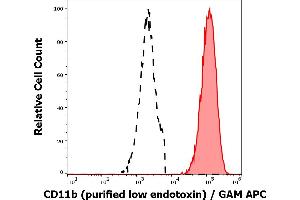 Separation of human neutrophil granulocytes (red-filled) from CD11b negative lymphocytes (black-dashed) in flow cytometry analysis (surface staining) of human peripheral whole blood stained using anti-human CD11b (ICRF44) purified antibody (low endotoxin, concentration in sample 6 μg/mL) GAM APC. (CD11b Antikörper)