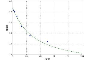 A typical standard curve