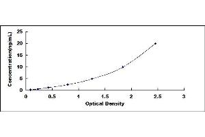 Typical standard curve (THEMIS ELISA Kit)