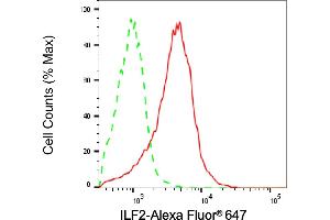 Flow cytometric analysis of ILF2 expression in HAP-1 cells using ILF2 antibody (ABIN7799109), 1:2,000). (ILF2 Antikörper)