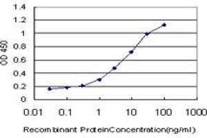 Detection limit for recombinant GST tagged KCNQ4 is approximately 1ng/ml as a capture antibody.