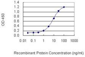 Detection limit for recombinant GST tagged RPS6KA5 is 0.