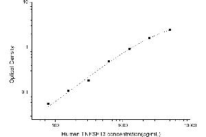 Typical standard curve (TNFSF13 ELISA Kit)