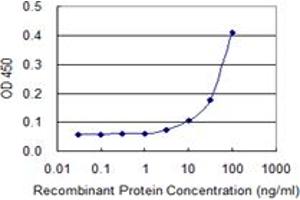 Detection limit for recombinant GST tagged UBE2L6 is 3 ng/ml as a capture antibody. (UBE2L6 Antikörper  (AA 1-153))