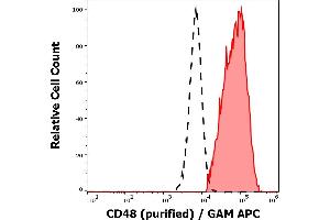 Separation of CD48 positive lymphocytes (red-filled) from neutrophil granulocytes (black-dashed) in flow cytometry analysis (surface staining) of human peripheral whole blood using anti-human CD48 (MEM-102) purified antibody (concentration in sample 3 μg/mL, GAM APC).