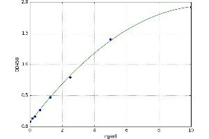 A typical standard curve