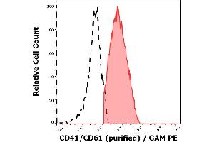 Separation of CD41/CD61 positive platelets (red-filled) from CD41/CD61 negative nucleated cells (black-dashed) in flow cytometry analysis (surface staining) of PHA stimulated human peripheral whole blood stained using anti-human CD41/CD61 (PAC-1) purified antibody (concentration in sample 8 μg/mL, GAM PE). (CD41, CD61 Antikörper)